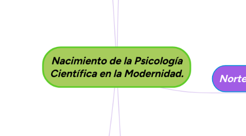 Mind Map: Nacimiento de la Psicología Científica en la Modernidad.