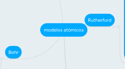 Mind Map: modelos atómicos