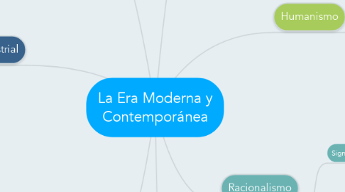 Mind Map: La Era Moderna y Contemporánea