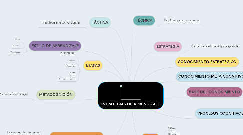 Mind Map: ESTRATEGIAS DE APRENDIZAJE.
