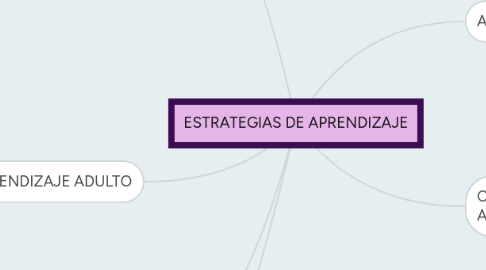 Mind Map: ESTRATEGIAS DE APRENDIZAJE