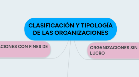 Mind Map: CLASIFICACIÓN Y TIPOLOGÍA DE LAS ORGANIZACIONES