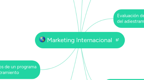 Mind Map: Marketing Internacional