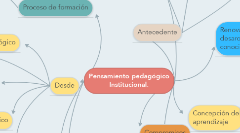 Mind Map: Pensamiento pedagógico Institucional.