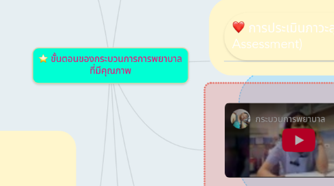 Mind Map: ขั้นตอนของกระบวนการการพยาบาล ที่มีคุณภาพ