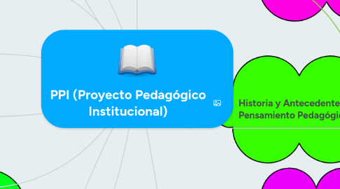 Mind Map: PPI (Proyecto Pedagógico Institucional)