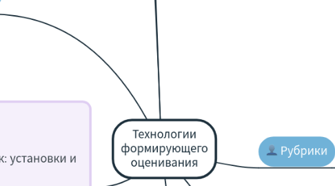 Mind Map: Технологии формирующего оценивания