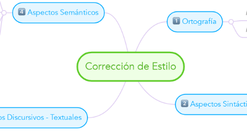 Mind Map: Corrección de Estilo