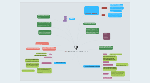 Mind Map: HISTORIA DE LA PSICOLOGIA