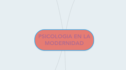 Mind Map: PSICOLOGIA EN LA MODERNIDAD