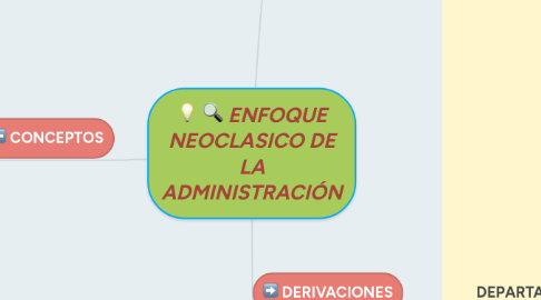 Mind Map: ENFOQUE NEOCLASICO DE LA ADMINISTRACIÓN