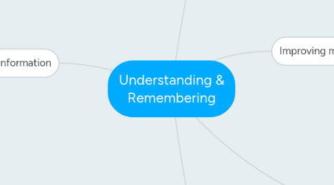 Mind Map: Understanding & Remembering