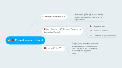 Mind Map: Formalización Laboral