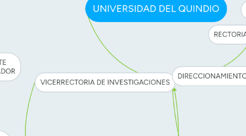 Mind Map: UNIVERSIDAD DEL QUINDIO