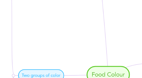 Mind Map: Food Colour