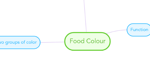 Mind Map: Food Colour