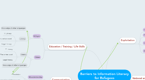 Mind Map: Barriers to Information Literacy for Refugees