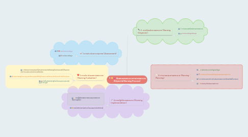 Mind Map: ขั้นตอนของกระบวนการการพยาบาล ที่มีคุณภาพ(Nursing Process)