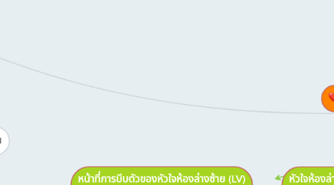 Mind Map: ภาวะหัวใจวาย ( Congestive  Heart Failur ; CHF )