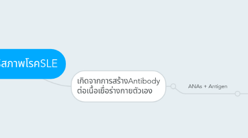 Mind Map: พยาธิสภาพโรคSLE