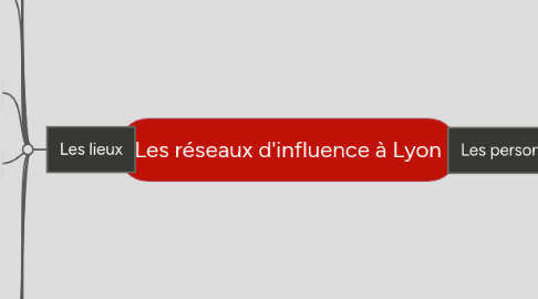 Mind Map: Les réseaux d'influence à Lyon