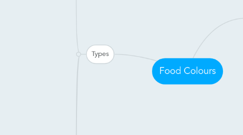 Mind Map: Food Colours
