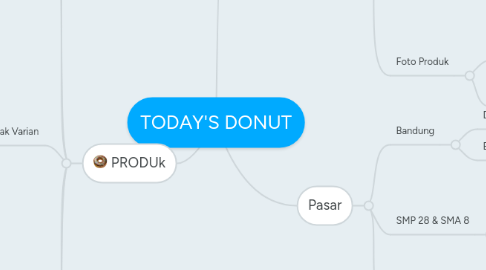 Mind Map: TODAY'S DONUT