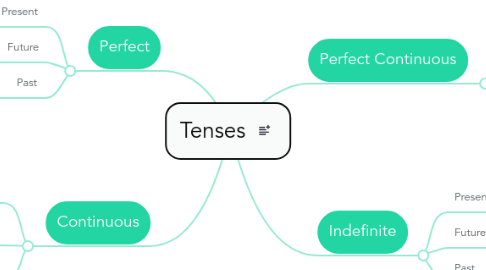 Mind Map: Tenses