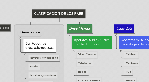 Mind Map: CLASIFICACIÓN DE LOS RAEE