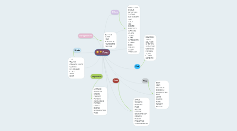 Mind Map: Food