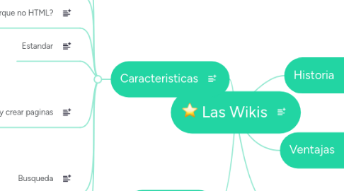 Mind Map: Las Wikis