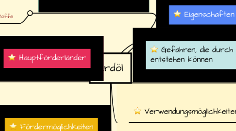 Mind Map: Erdöl