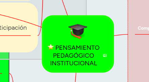 Mind Map: PENSAMIENTO PEDAGÓGICO INSTITUCIONAL