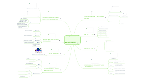 Mind Map: RESUMEN REDES