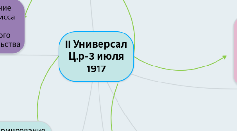 Mind Map: ІІ Универсал Ц.р-3 июля 1917