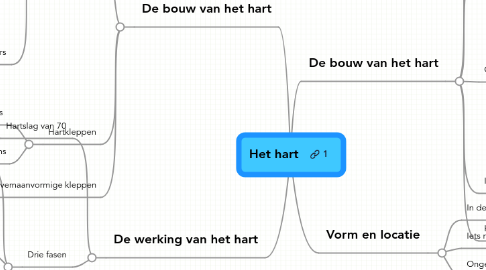 Mind Map: Het hart