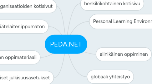 Mind Map: PEDA.NET