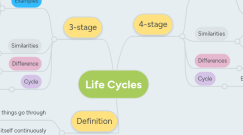 Mind Map: Life Cycles