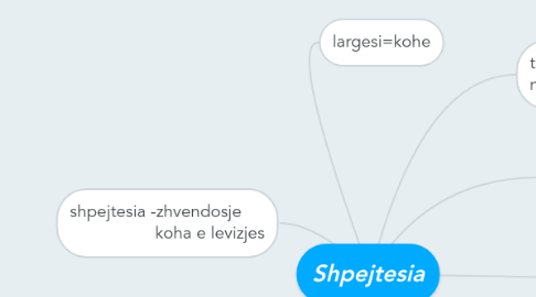 Mind Map: Shpejtesia