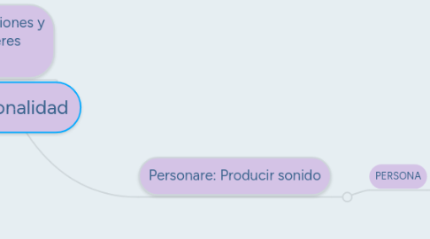 Mind Map: Personalidad