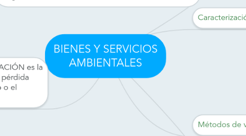 Mind Map: BIENES Y SERVICIOS AMBIENTALES