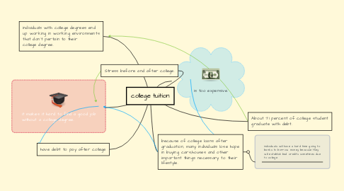 Mind Map: college tuition