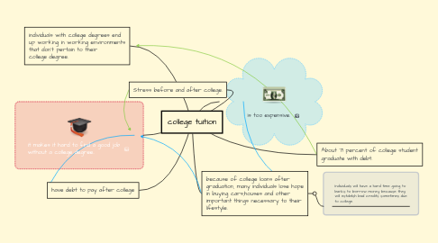 Mind Map: college tuition