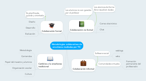 Mind Map: Metodologías colaborativas de enseñanza mediadas por TIC