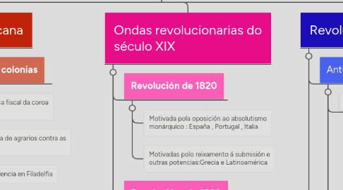 Mind Map: Revolución americana e francesa