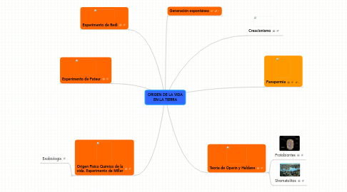 Mind Map: ORIGEN DE LA VIDA EN LA TIERRA