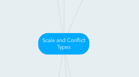 Mind Map: Scale and Conflict Types