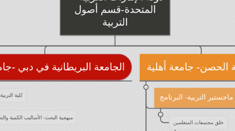 Mind Map: دولة الإمارات العربية المتحدة-قسم أصول التربية