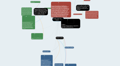 Mind Map: Conflict: Scale and Causes