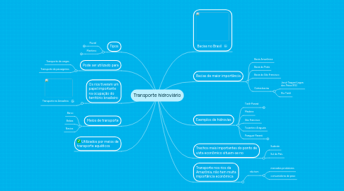 Mind Map: Transporte hidroviário